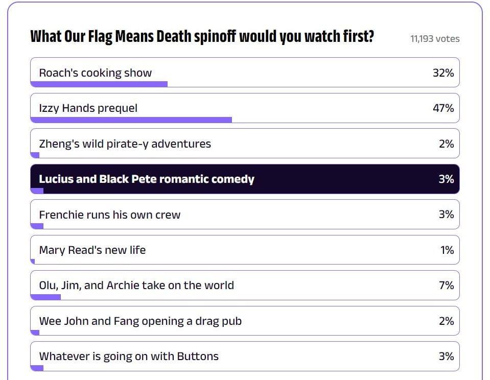 Chart showing breakdowns of OFMD spinoff poll